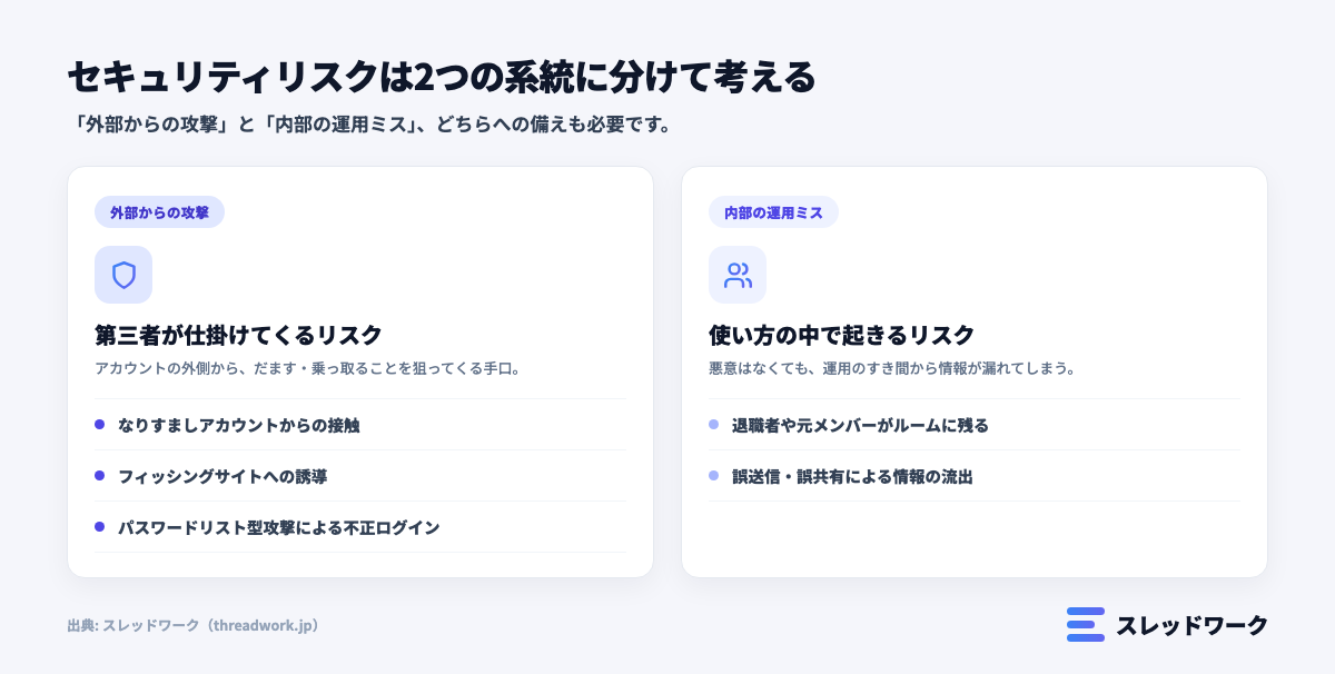 チャットワーク セキュリティ リスクの分類(外部からの攻撃と内部の運用ミス)