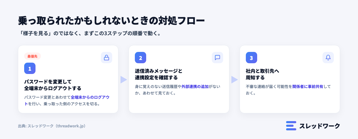 チャットワーク セキュリティ 乗っ取り 対処フロー