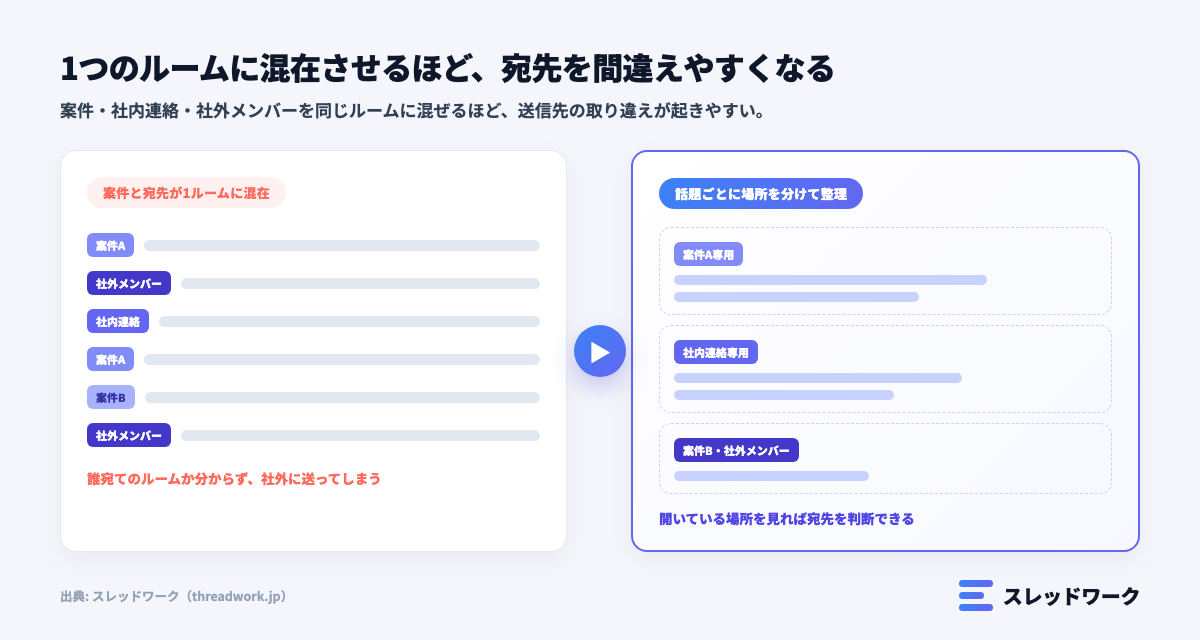 チャットワーク セキュリティ 誤送信 誤共有を防ぐ運用