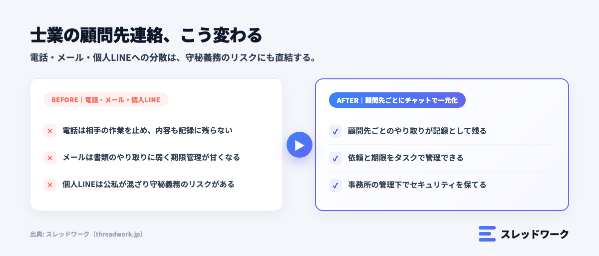 士業の顧問先連絡を電話・メール・個人LINEからチャットツールで一元化する図解