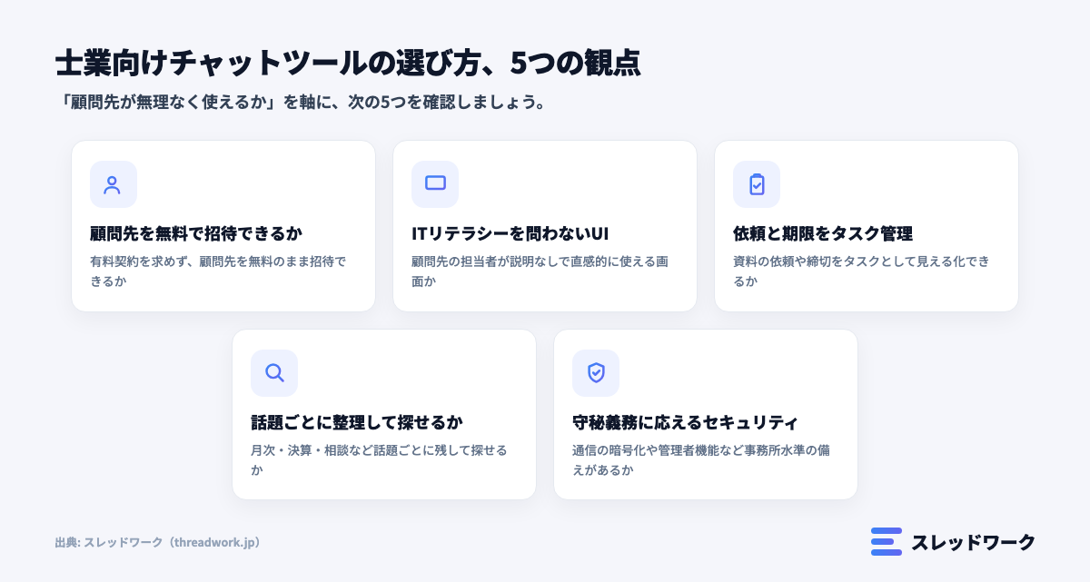 士業向けチャットツールの選び方5つの観点を示した図解