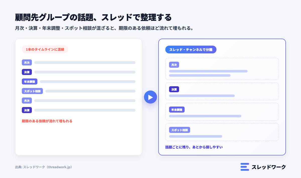 士業の顧問先チャットで話題が混線する課題をスレッド機能で整理する図解
