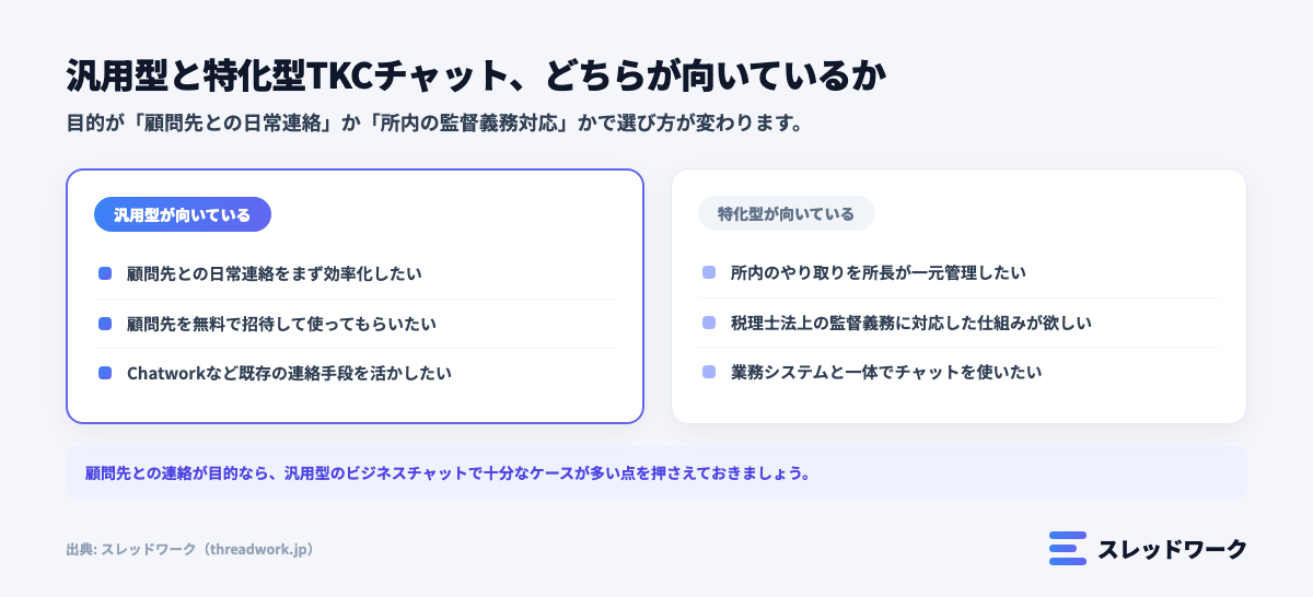 税理士向けの汎用型チャットツールと特化型TKCチャットの使い分けを比較した図解