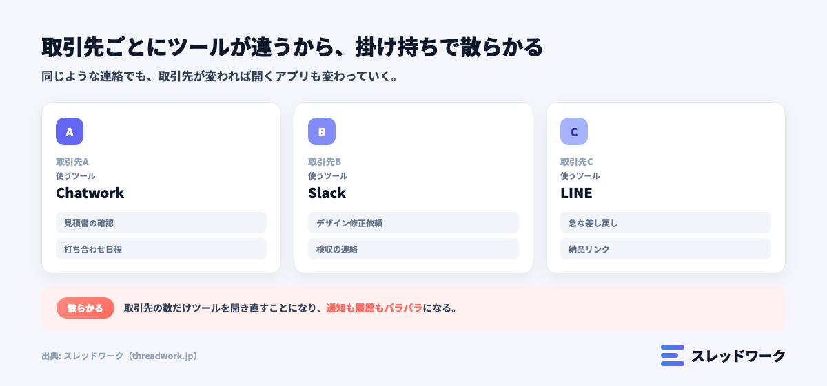 フリーランス チャットツール 取引先ごとの掛け持ちで散らかる図