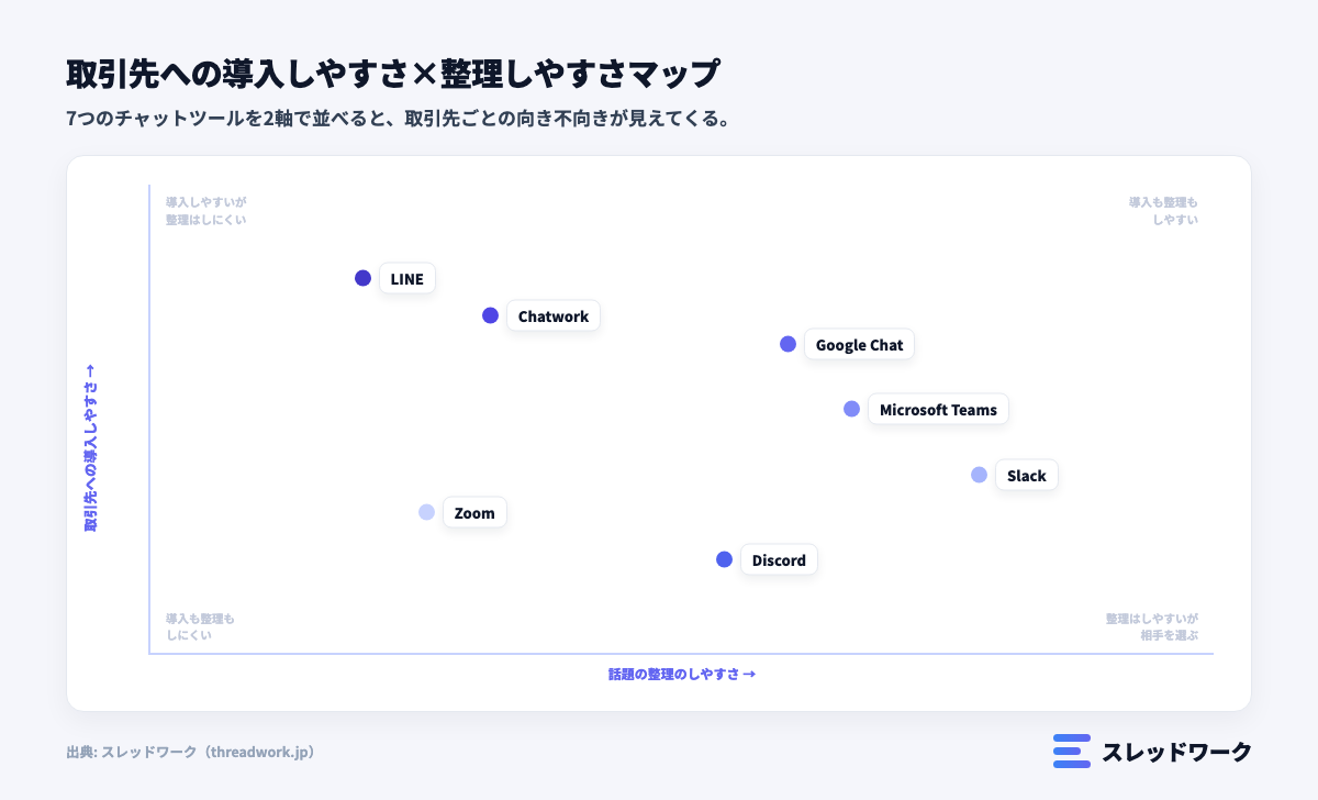 フリーランス チャットツール 選定マップ