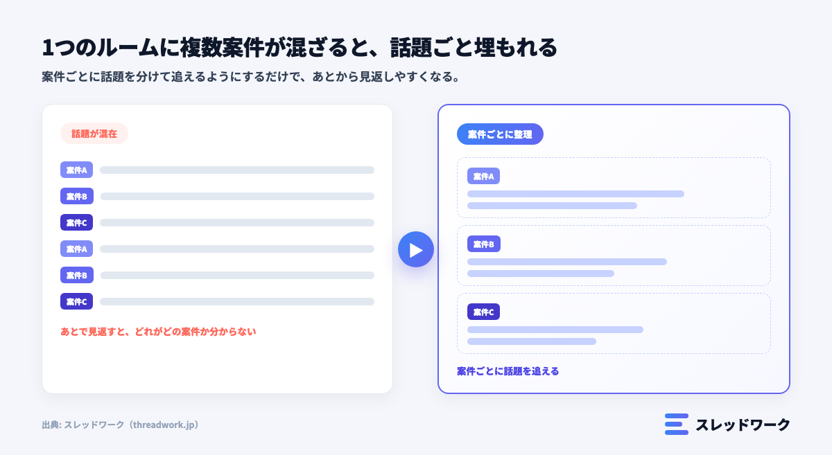フリーランス チャットツール 案件ごとに話題を分ける工夫