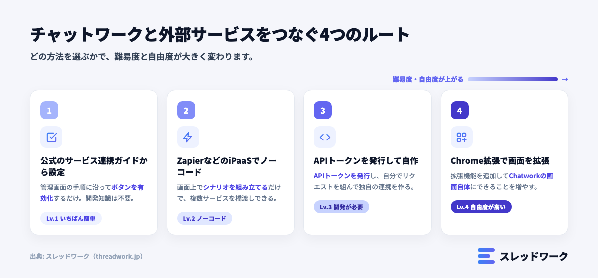 チャットワーク 連携 方法の4ルート比較図解