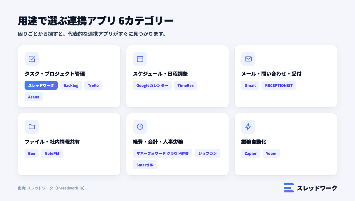 チャットワーク 連携アプリ 用途別6カテゴリーマップ