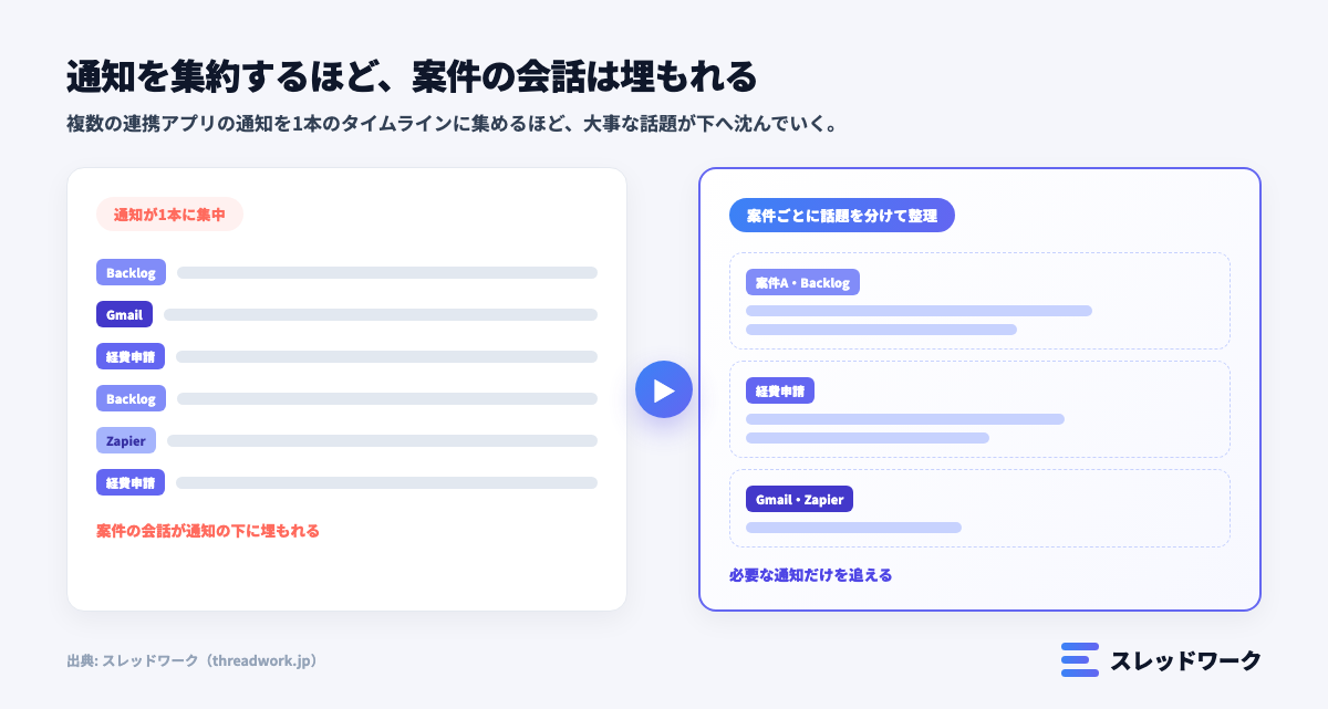 チャットワーク 連携アプリ の通知集約で会話が埋もれる仕組みと解決策