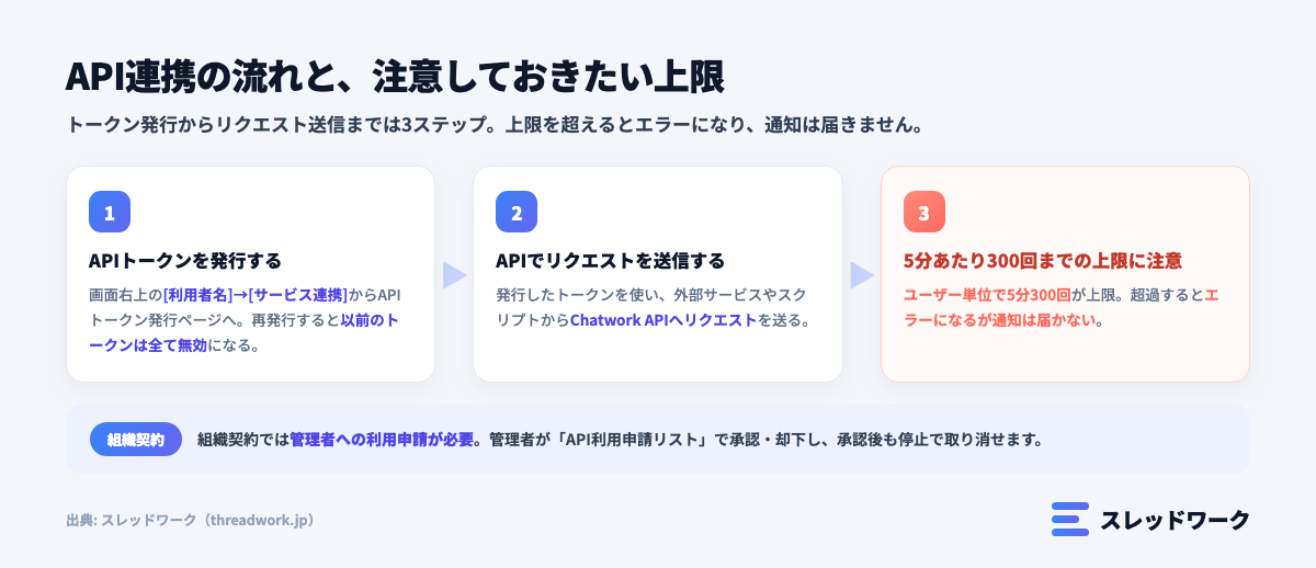 チャットワーク API連携 の流れと5分300回の上限