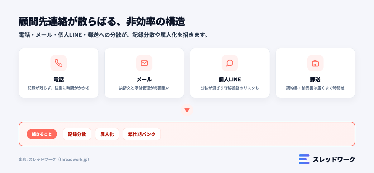 税理士・士業の顧問先連絡が電話・メール・個人LINE・郵送に散在し、記録分散や属人化、繁忙期のパンクを招く構造の図解