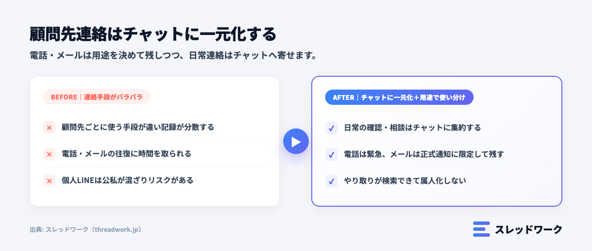 税理士・士業の顧問先連絡を電話・メール・個人LINEの分散からビジネスチャットへの一元化に整理するbefore/after図解