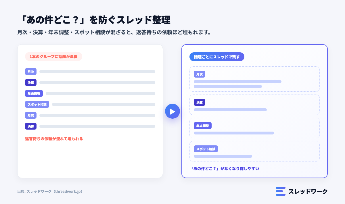 税理士の顧問先グループで月次・決算・年末調整・スポット相談が混ざる状態と、話題ごとにスレッドで整理して「あの件どこ?」をなくす状態を比較した図解
