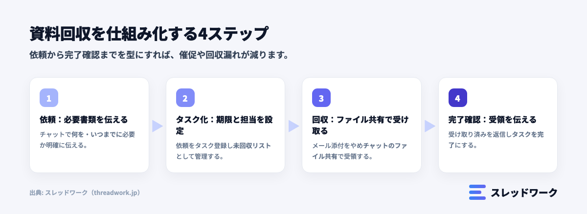 税理士・士業の資料依頼を依頼・タスク化・回収・完了確認の4ステップで仕組み化し連絡を効率化するフロー図