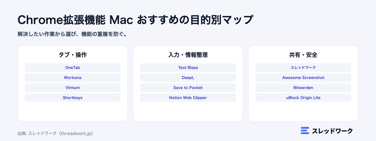 Chrome拡張機能 Mac おすすめの目的別選び方マップ