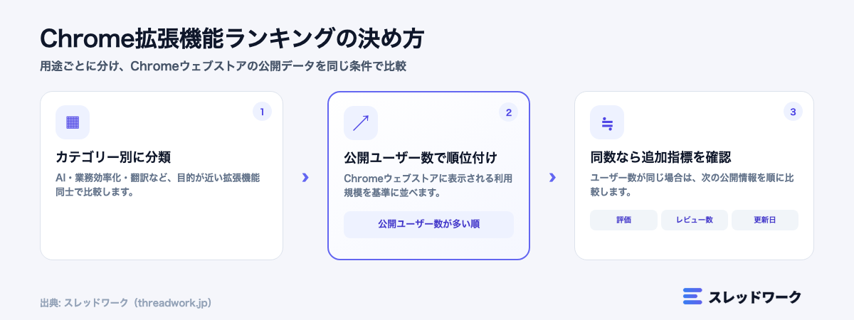 用途別に見るChrome拡張機能ランキング