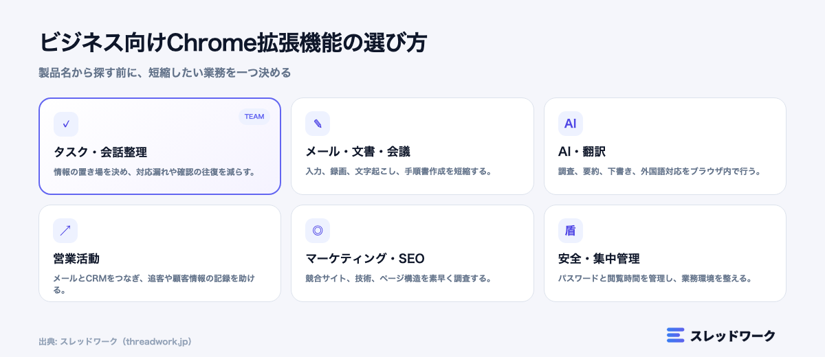 ビジネス向けChrome拡張機能を業務別に選ぶ図解