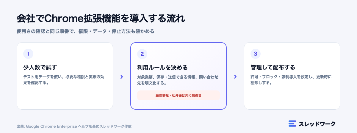 会社でChrome拡張機能を安全に導入する流れ