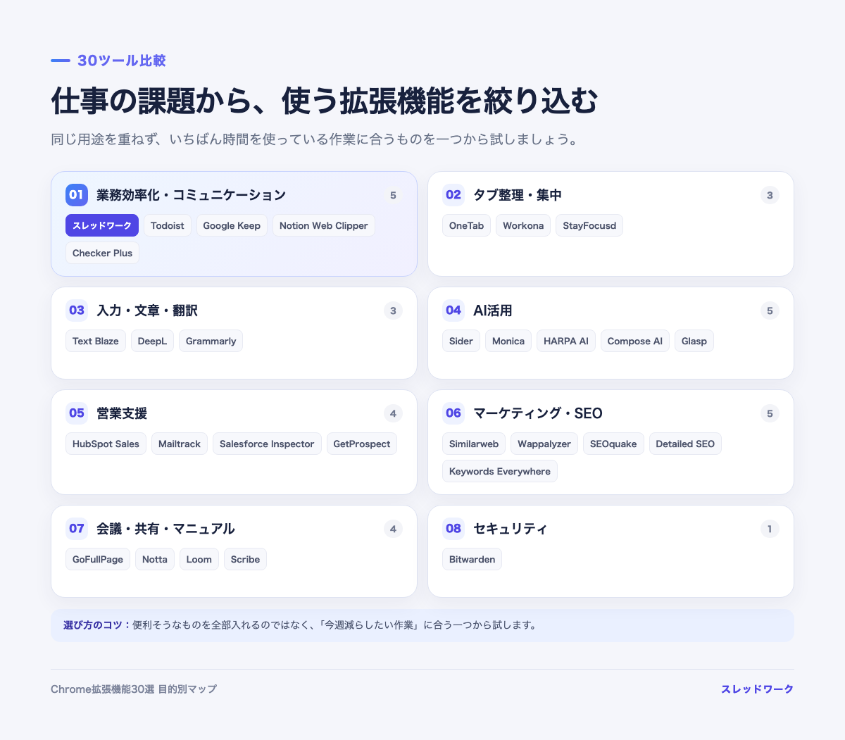 仕事効率化に役立つChrome拡張機能30選の目的別マップ