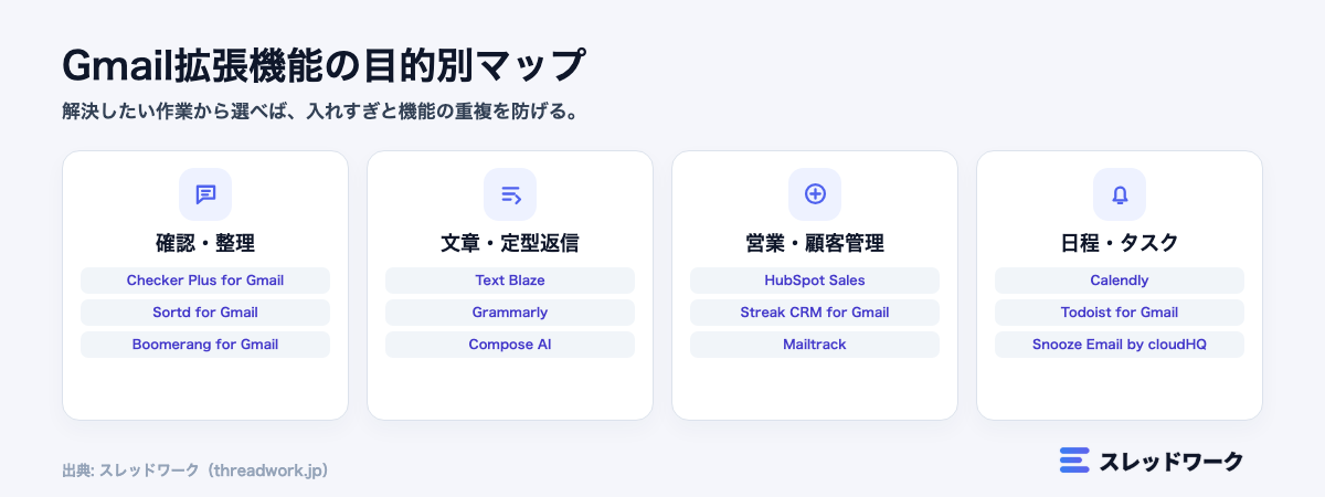 Gmail拡張機能の目的別選び方マップ