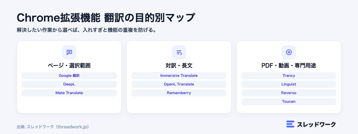Chrome拡張機能 翻訳の目的別選び方マップ