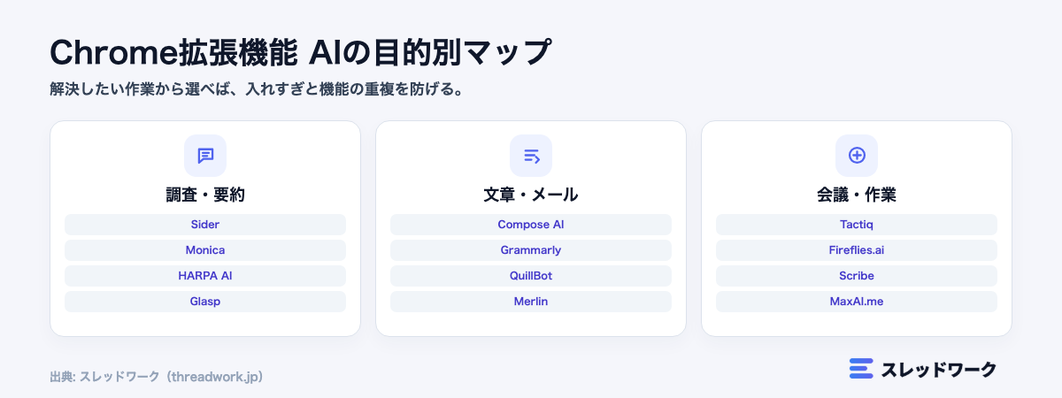 Chrome拡張機能 AIの目的別選び方マップ