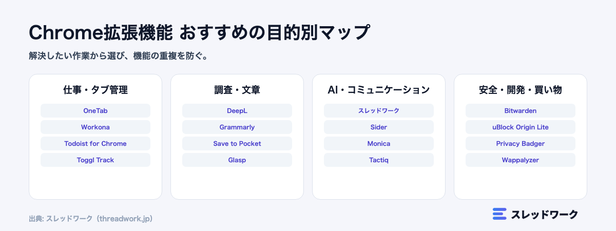 Chrome拡張機能 おすすめの目的別選び方マップ