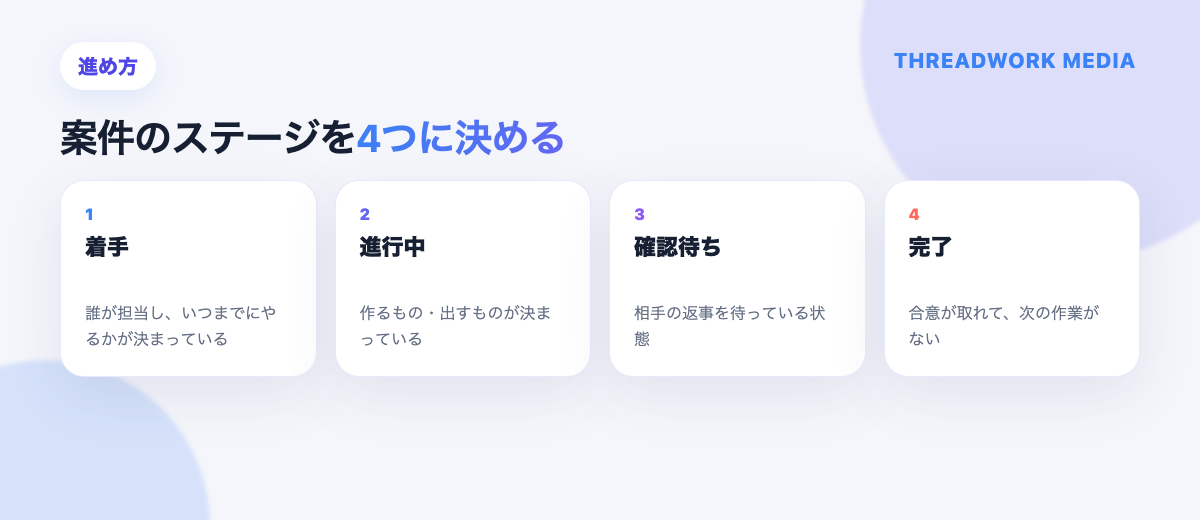 案件のステージを着手・進行中・確認待ち・完了の4つに決める図解